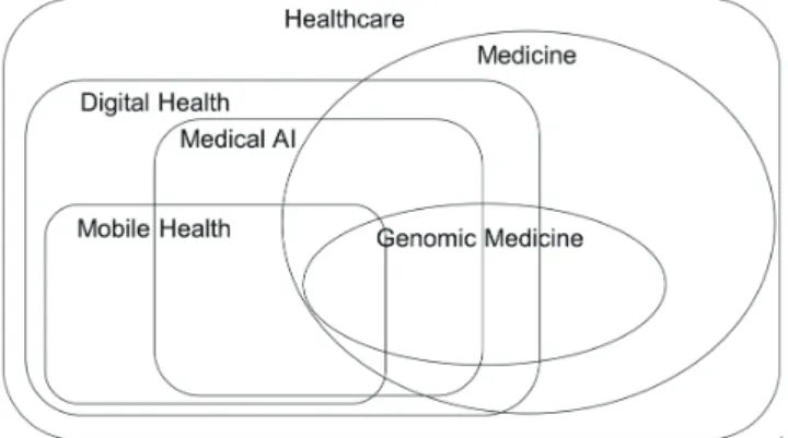 Fig. 1. Relationship between digital health and other terms. Modi- Modi-fied from Choi YS