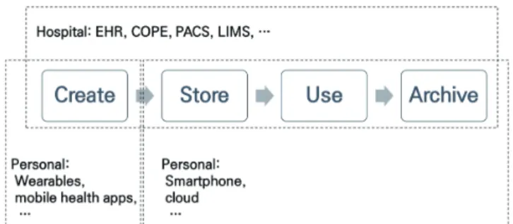 Fig. 3. Unified view of healthcare data and their roles. Modified  from Fig. 1 in Park YR, et al