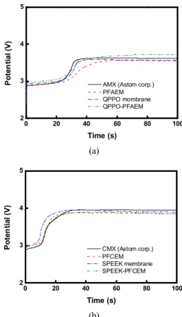 Fig. 6.  I - V  curves of (a) anion-exchange and (b) cation-ex- cation-ex-change membranes
