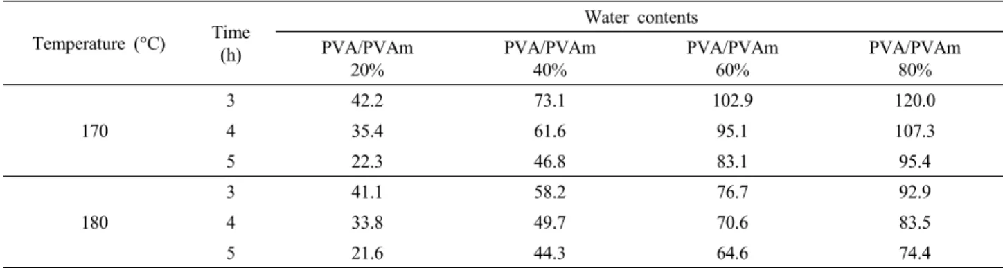 Fig. 4. The water content of the anion exchange membranes.