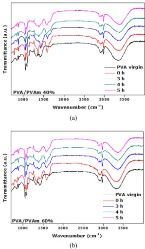 Fig. 5. Ion exchange capacity of anion and cation ex- ex-change membranes.