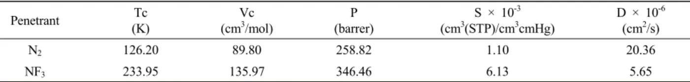 Fig. 4. (a) gas solubility as a function of critical temper- temper-ature, (b) gas diffusivity as a function of critical volume in  PDMS membrane