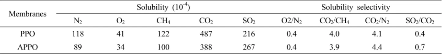 Table 4. Solubility and Solubility Selectivity of PPO and APPO Membranes