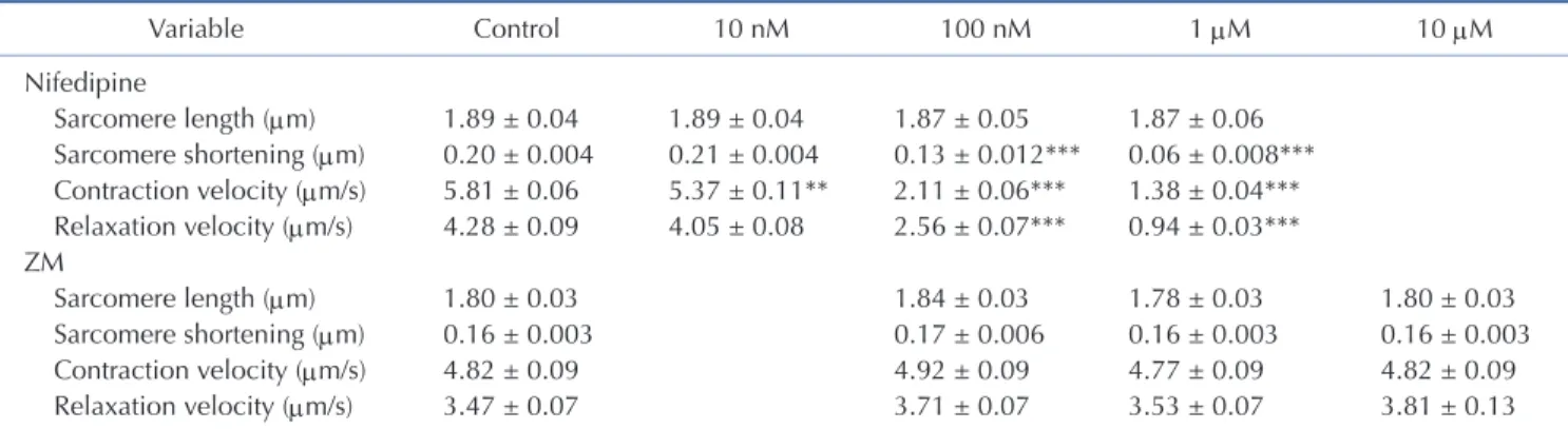 Table 1. Effects of nifedipine and ZM on the parameters for myocyte contraction