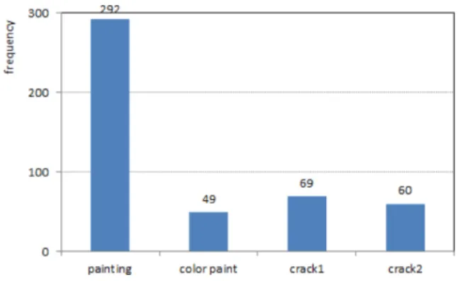 Figure 3. Frequency of Exterior WallFigure 1. Frequency of Roof Area