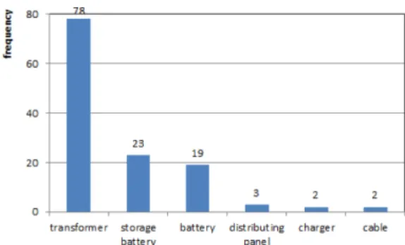 Figure 4. Frequency of Standby Power
