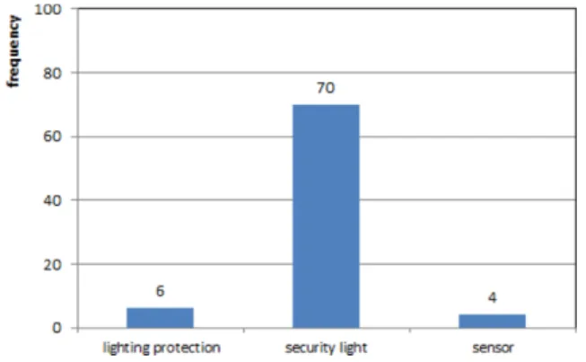 Figure 8. Frequency of Elevator Figure 10. Frequency of Telecommunication and BroadcastingInducer