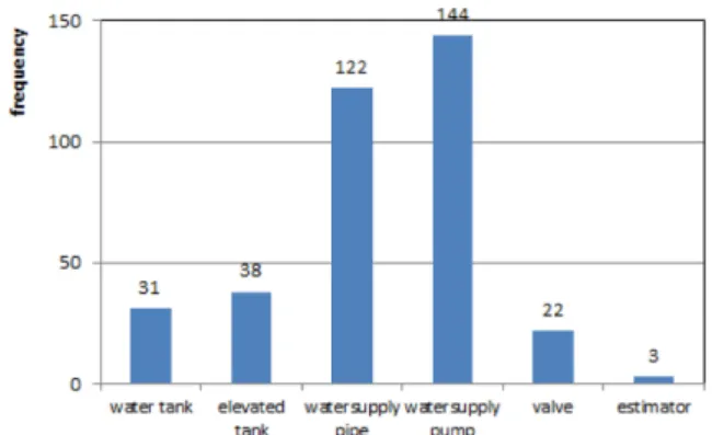 Figure 13. Frequency of Gas Supply Facilities Figure 12. Frequency of Water Supply Facilities