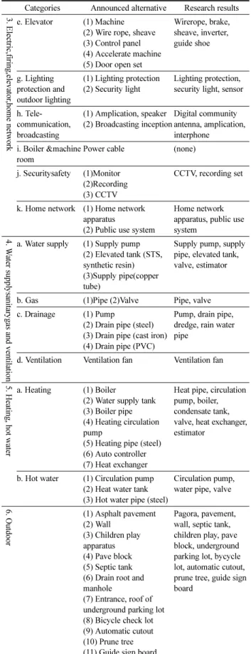 Table 2. Comparison between Announced Alternative and Research Results