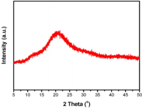 Fig. 3. XRD pattern of PDMS-g-POEM graft copolymer  synthesized  via free radical polymerization.
