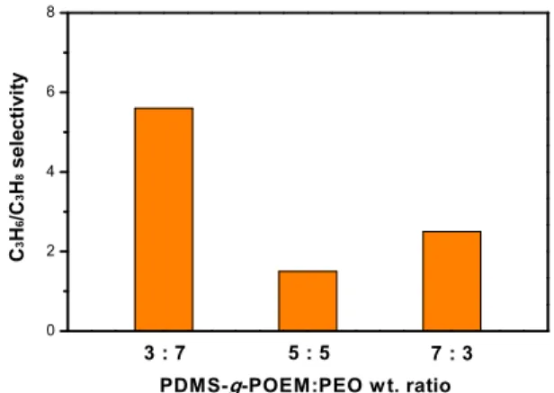 Fig. 5. Mixed-gas permeance through PDMS-g-POEM/PEO  composite membranes containing AgBF 4 /Al(NO 3 ) 3  with  dif-ferent PDMS-g-POEM : PEO ratios