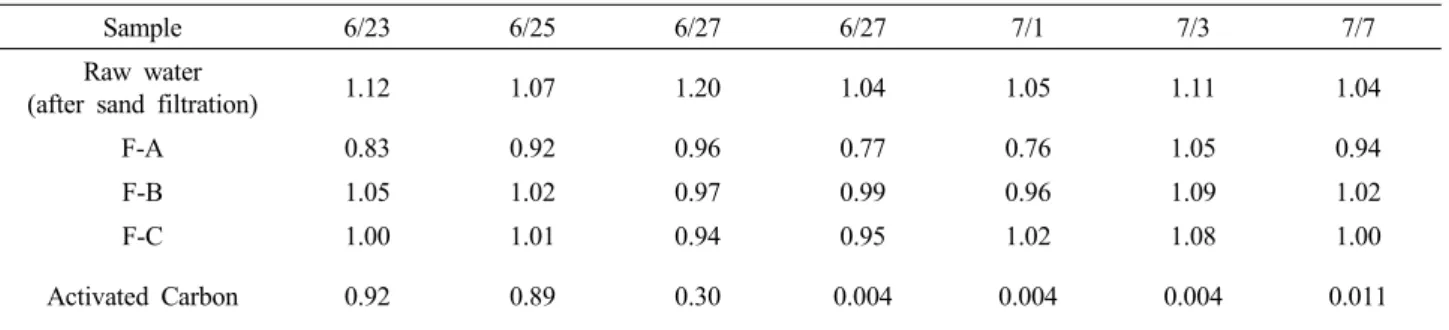 Table 5. The TOC Value of Each Sample for Filtralite and Activated Cabon (unit : mg/L)
