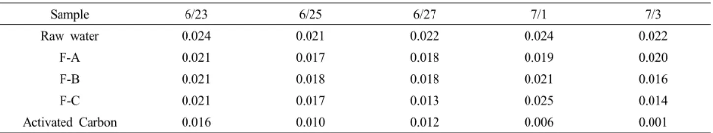 Table 6. The UV 254  value of each sample for Filtralite and Activated Cabon (unit : ABS : 1/cm)