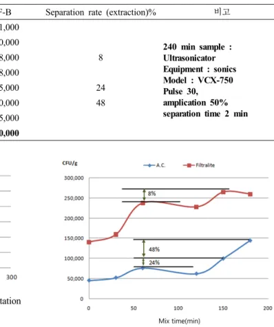 Fig. 5. The counts of heterotrophic bacteria by agitation  time.