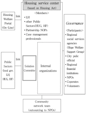 Figure 3. the Basic Organization Example of Housing Service Center