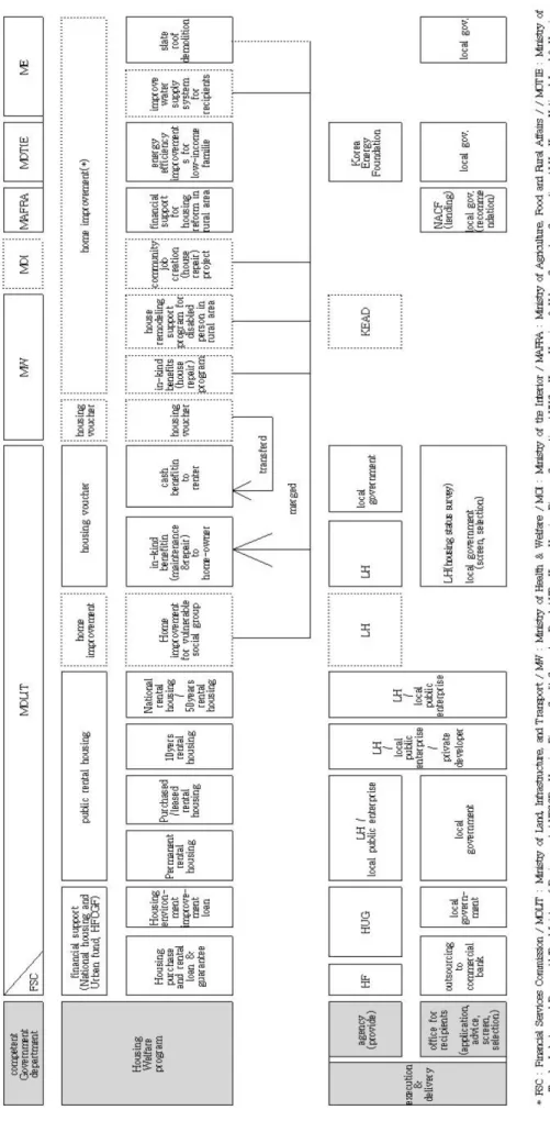 Figure 1. Public housing welfare delivery system