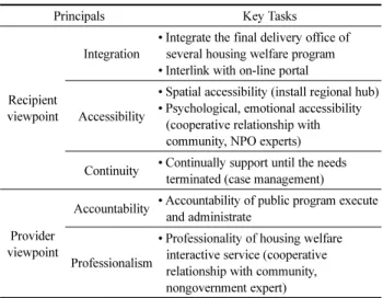 Table 1. The Main Principals and Key Tasks of Public Housing Welfare Delivery System