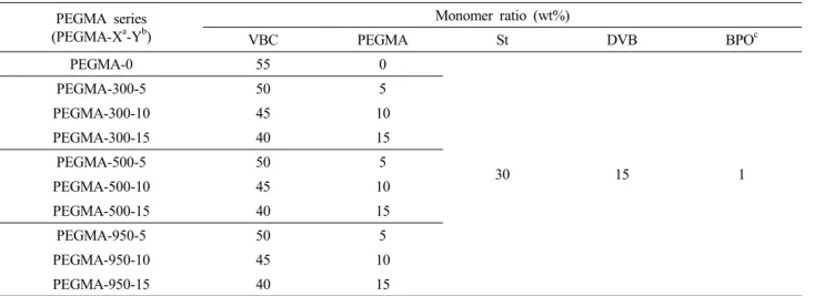 Table 1. Monomer Ratios of the Prepared Anion Exchange Membranes