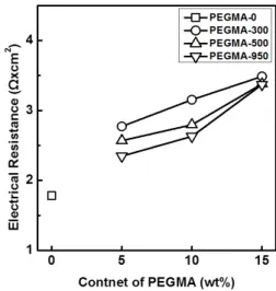 Fig. 6. Effect of PEGMA contents on water uptake of the 