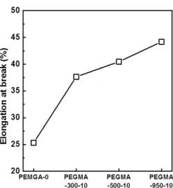 Fig. 8. Elongation at break of the prepared anion exchange  membranes with different PEGMA molecular weight.