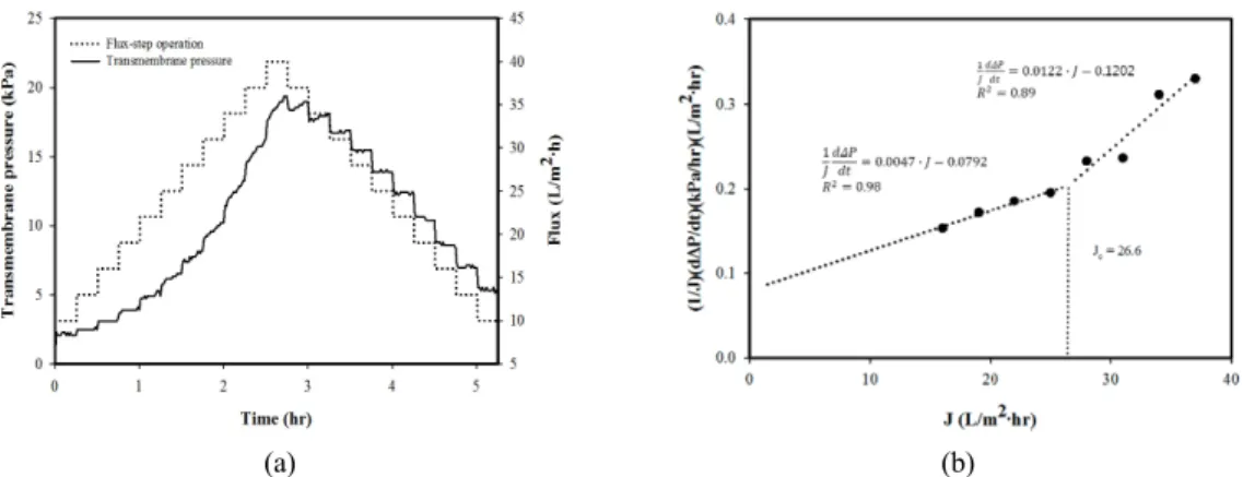Fig. 3. Continuous flux step method for the activated sludge (a) transmembrane pressure and permeate flux, and (b) fouling  rate divided by the flux versus the flux in order to determine the critical flux.