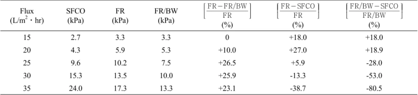 Table 2. Maximum TMP of the SFCO, FR and FR/BW Operational Modes at the 9 th Operational Cycle