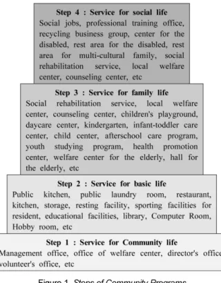 Figure 1. Steps of Community Programs