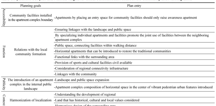 Table 3. Apartment Complex and Planned Targets for Social Communication between the Community and Planning Items