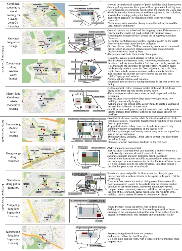 Table 7. Seoul Consumer Customized Public Rental Housing Community Space Analysis
