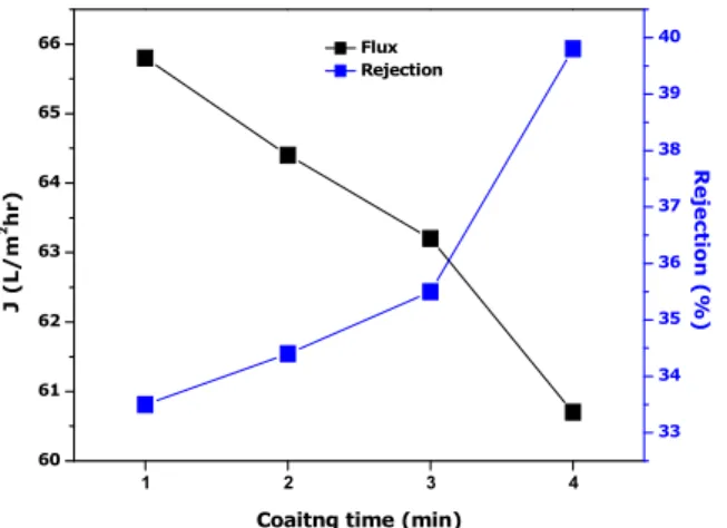 Fig. 5. Effect of PEI coating time on flux and rejection of  100 ppm NaCl feed solution (1 st  coating : 8,000 ppm PAA  solution, Coating time = 2 min, 2 nd  coating : 10,000 ppm  PEI solution, IS = 0.1, Coating time = 2, 4, 6, 8 min).