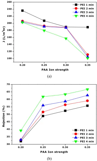 Fig. 6. Effect of PAA coating time on flux and rejection of  100 ppm NaCl feed solution (1 st  coating : 8,000 ppm PAA  solution, Coating time = 1, 2, 3, 4 min, 2 nd  coating :  10,000 ppm PEI solution, IS = 0.1, Coating time = 1 min).