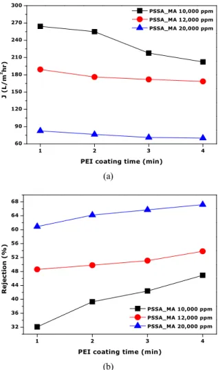 Fig. 9. Effect of PSSA_MA coating time and PEI concen- concen-tration on flux and rejection of 100 ppm NaCl feed  sol-ution (1 st  coating : 5,000 ppm PSSA_MA solution, IS =  0.3, Coating time = 1, 2, 4, 8 min 2 nd  coating : 10,000  ppm PEI solution, IS =