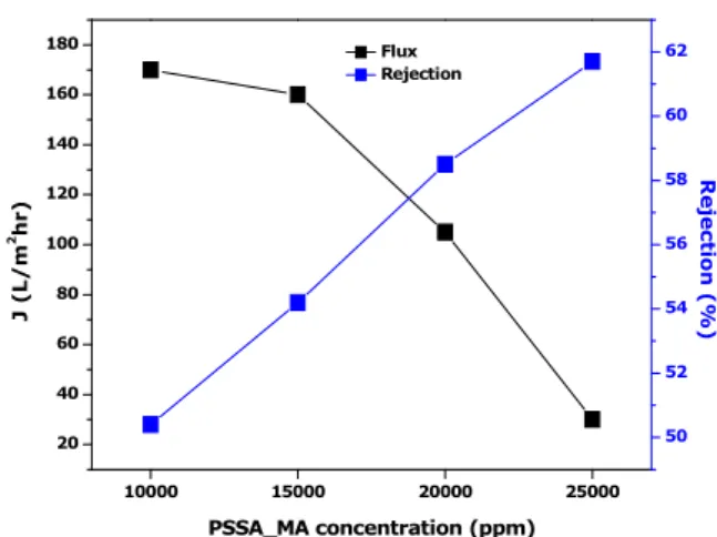 Fig. 10. Effect of PSSA_MA concentration on flux and re- re-jection of 100 ppm NaCl feed solution (1 st  coating :  Concentration of PSSA_MA solution = 10,000, 15,000,  20,000, 25,000, 30,000 ppm, Coating time = 1 min, IS =  0.3, 2 nd  coating : 10,000 ppm