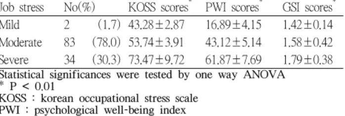 Table 4. Correlation of KOSS scores, PWI scores and GSI scores and symptom dimension of SCL-90-R