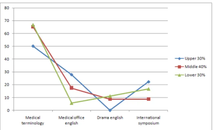 Fig. 3. Degree of usefulness in the upper 30%, middle 40%, and lower 30% score groups in the examination.
