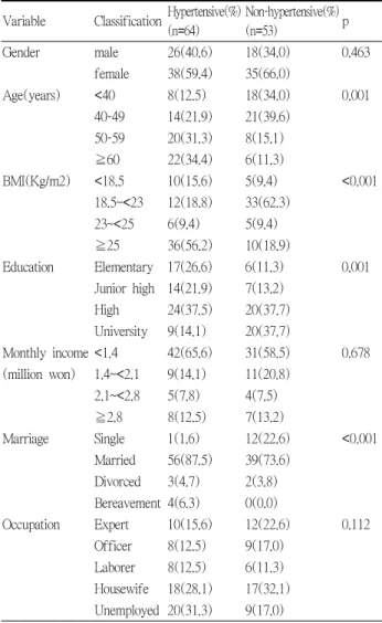 Table 2. The comparison of correct answers to questionnaire items