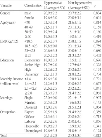 Table 3. The comparison of correct answers between various characteristics 고 찰 고혈압의 치료에 있어서 낮은 순응도는 치료의 효과를 떨어뜨리고 합병증을 발생시켜 의료비를 상승 4) 시키는 데 낮은 순응도의 원인으로는 고혈압의 경과와 예후에 대한 인식부족이 중요한 요인으로 알려져 있다