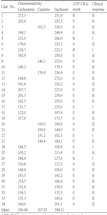 Fig. 1. Average inhibition rate in Adenosine triphosphate based chemotherapy response assay(×1, treated drug concentrations)