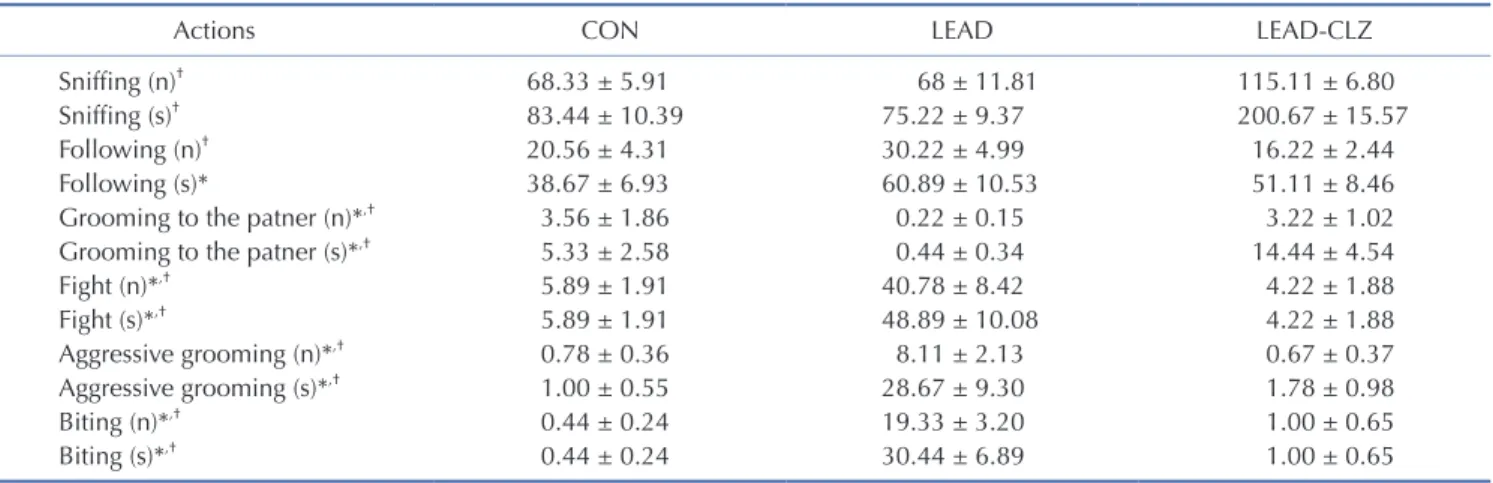 Table 1. Behavior of non-lead exposed group, lead exposed group and lead exposure with clozapine treatment for adolescence in a social  interaction test