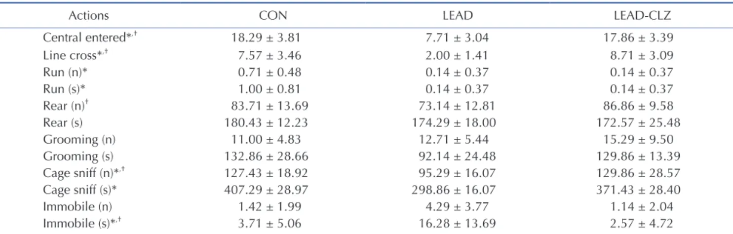 Table 2. Behavior of non-lead exposed group, lead exposed group and lead exposure with clozapine treatment for adolescence in an  open field test