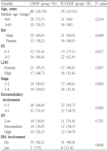 Table 2. The outcome of the patients treated with Rituximab combined chemotherapy variable CR P value 2-yOS P value 2-y RFS P value R-CHOP 97.1%(34/35) 0.01 85.8% 0.071 95.8% 0.005 CHOP 76.3%(29/38) 65.8% 65.5% Age <60 91.8%(45/49) 0.049 84.1% 0.003 80%