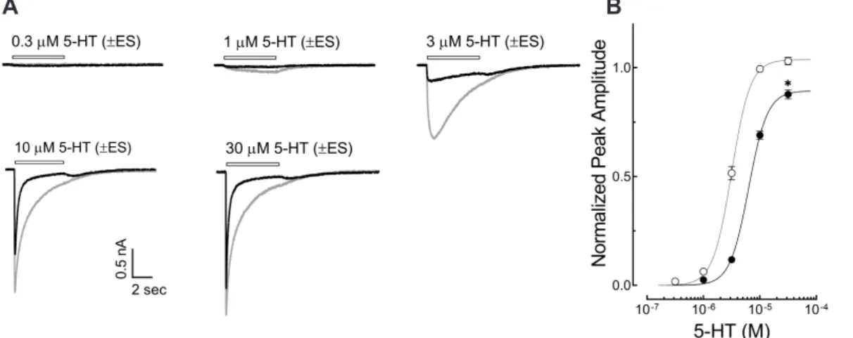 Fig. 2. Concentration-response of 5-hydroxytryptamine (5-HT) induced currents with escitalopram