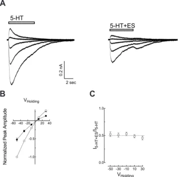 Fig. 3. Voltage independency of escitalopram effect. (A) Representa- Representa-tive current traces of 3 μM 5-HT at holding potentials of –50, –30, –10,  0, 10, 30 mV without (left) or with (right) escitalopram (ES)