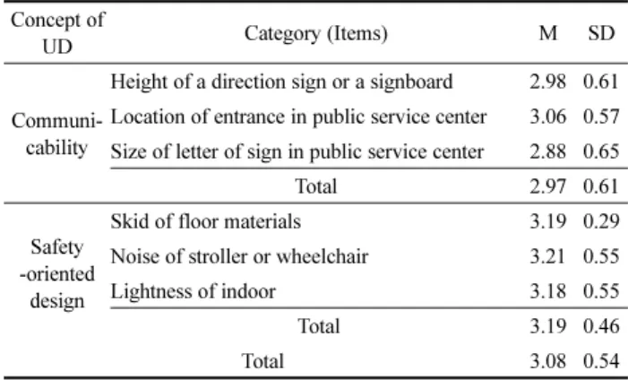 Table 3. Satisfaction with Universal Design of Common Space (N=250) Concept of 
