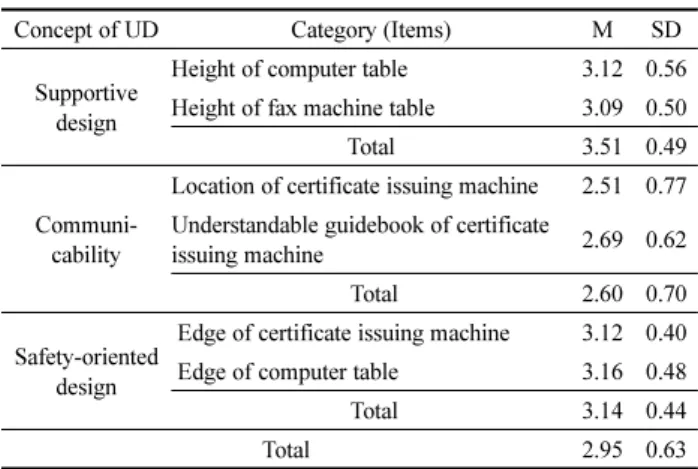 Table 5. Satisfaction with Universal Design of Waiting Space (N=250)