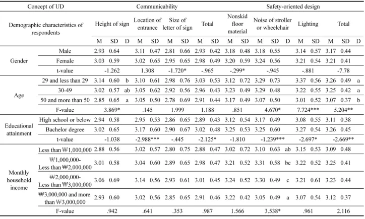 Table 7. Satisfaction with Common Space Depending on Demographic Characteristics of Respondents (N=250)