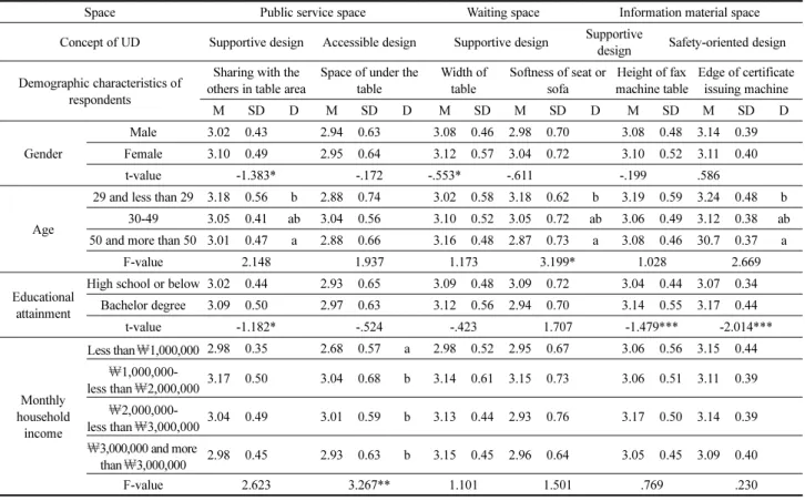Table 8. Satisfaction with Public Service Space, Waiting Space and Information Material Space Depending on Demographic Characteristics of Respondents                                                                                                           