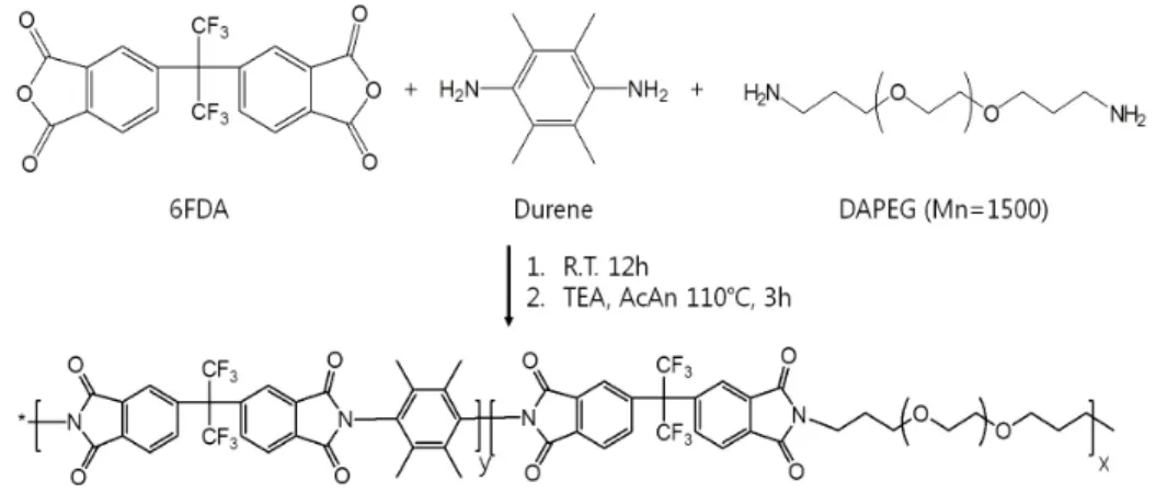 Fig. 1. The scheme of synthesis PI-D-PEG copolymer.