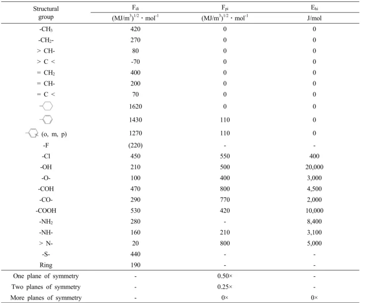 Table 1. Solubility Parameter Component Group Contributions Method of Hoftyzer and Van Krevelen[15]