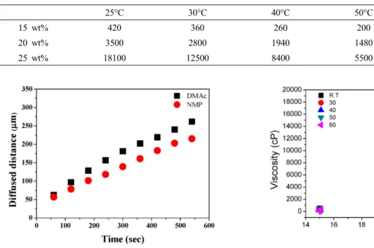 Fig. 3. Diffused distances of non-solvent with different  solution as a functions of time.